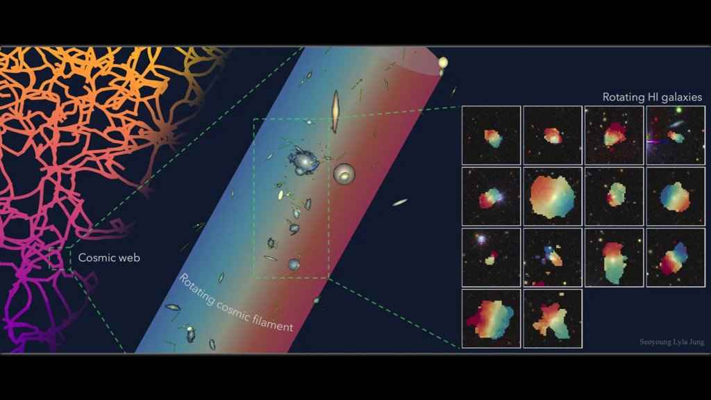 Astronomers discover one of the Universe’s largest spinning structures | ScienceDaily